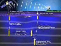 The Argo project floats which measure ocean currents (pic NOAA). Click to enlarge